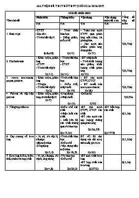 Ma trận và đề thi thử THPT Quốc gia môn Hóa học năm 2017
